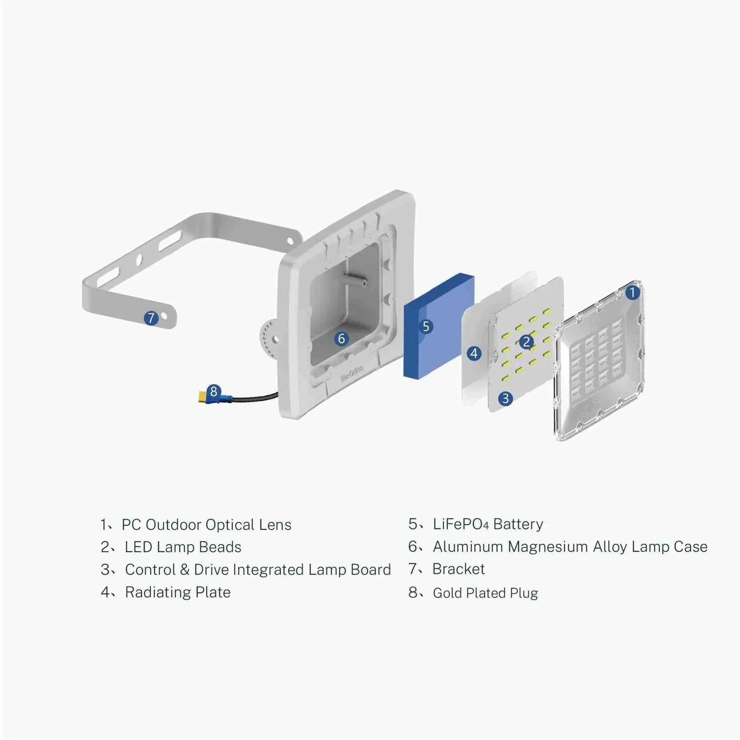 exploded view of solar flood light mono showing PC lens, LED beads, integrated lamp board, heat sink, LiFePO4 battery, aluminum magnesium alloy case, bracket, and gold plated plug