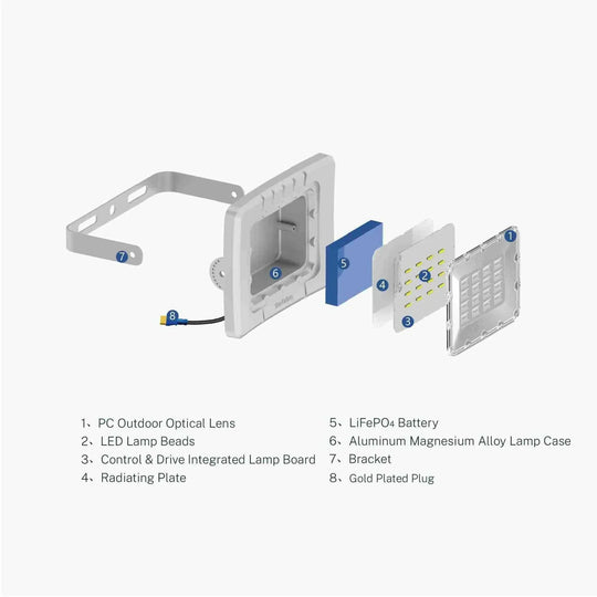 exploded view of solar flood light mono showing PC lens, LED beads, integrated lamp board, heat sink, LiFePO4 battery, aluminum magnesium alloy case, bracket, and gold plated plug
